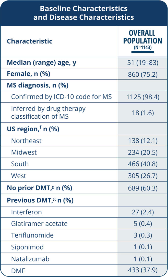 Grid showing patient population characteristics of a real world study