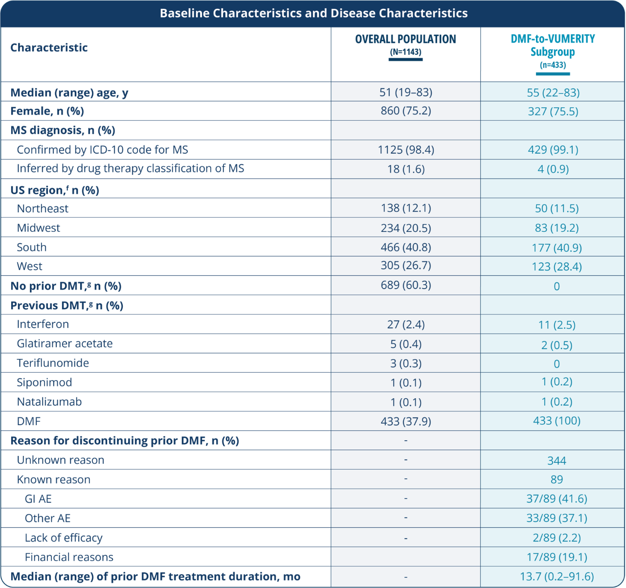 Grid showing patient population characteristics of a real world study