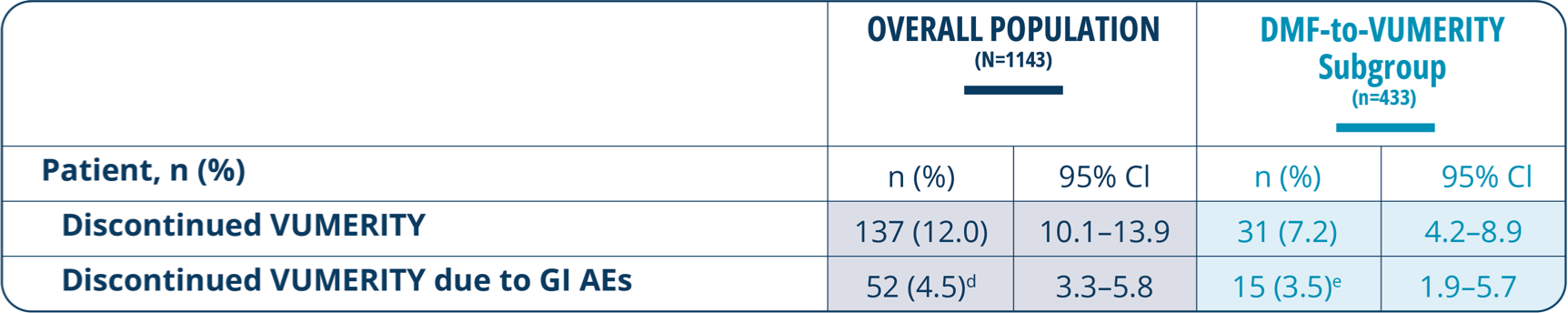 Vumerity Generic Refill Adherence | VUMERITY® (diroximel fumarate)
