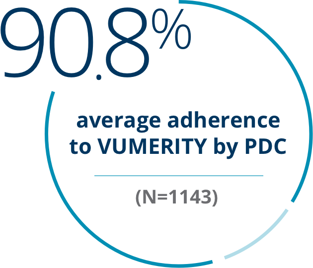 90.8% average adherence to Vumerity by PDC
