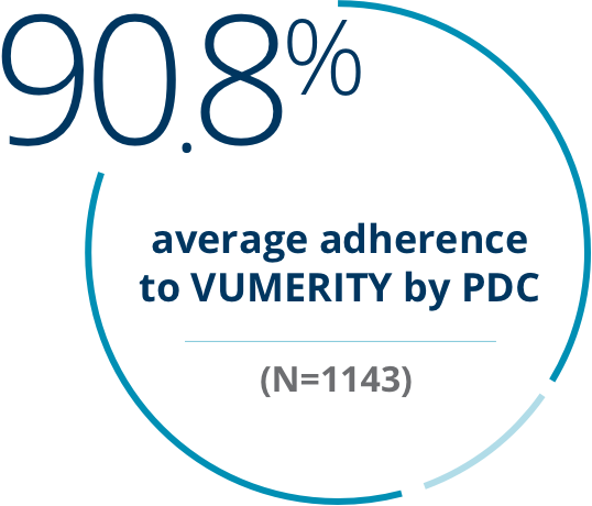 90.8% average adherence to Vumerity by PDC