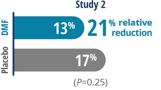 Study 2 showing percentage of patients experiencing disability progression over 2 years
