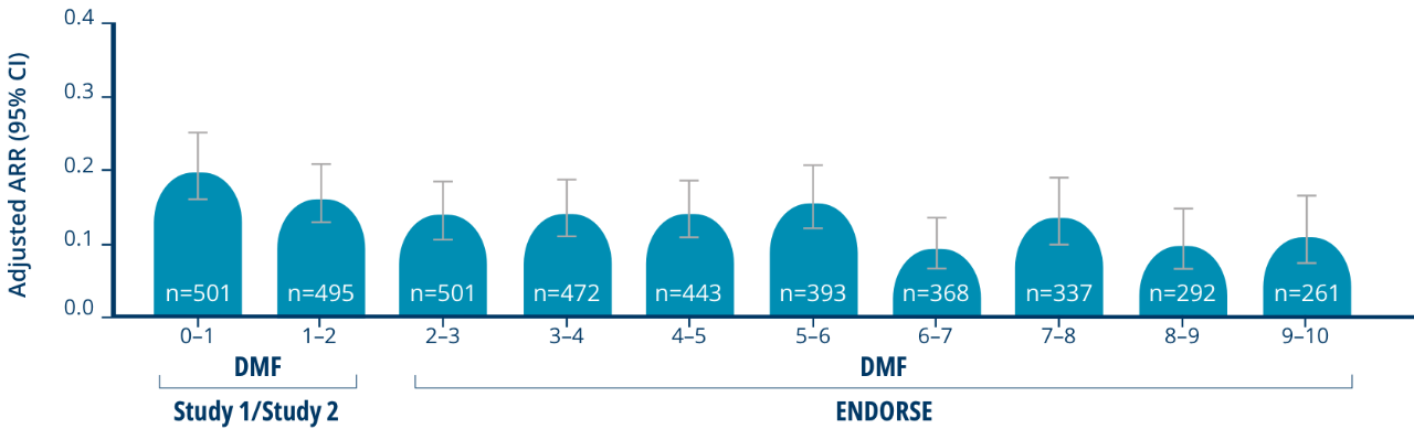 Graph showing a 45% reduction in ARR over a 10 year period