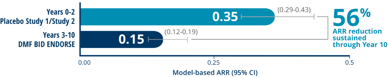 56% ARR reduction sustained through 10 years