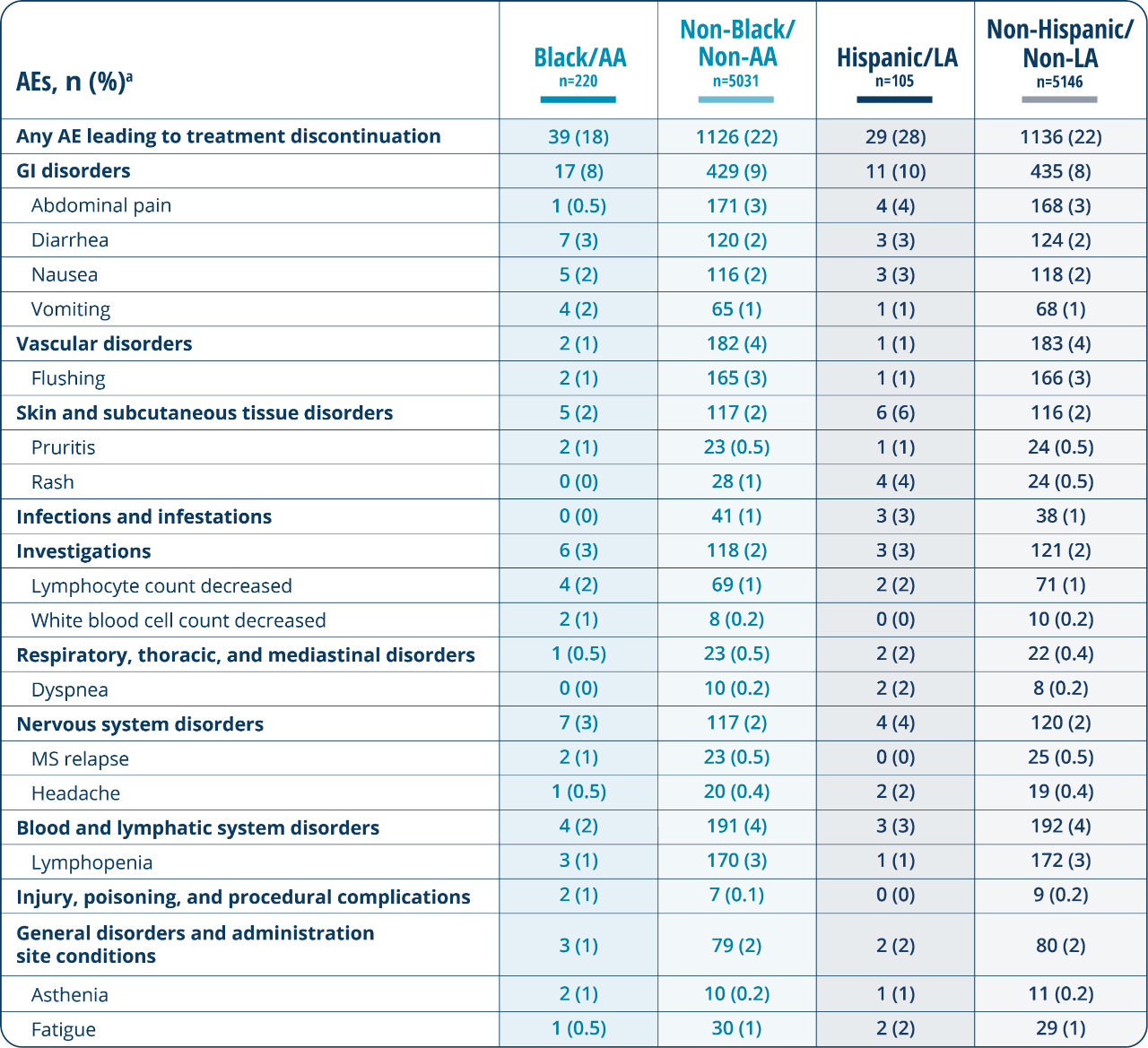 A table showing the proportion of patients without MS relapse