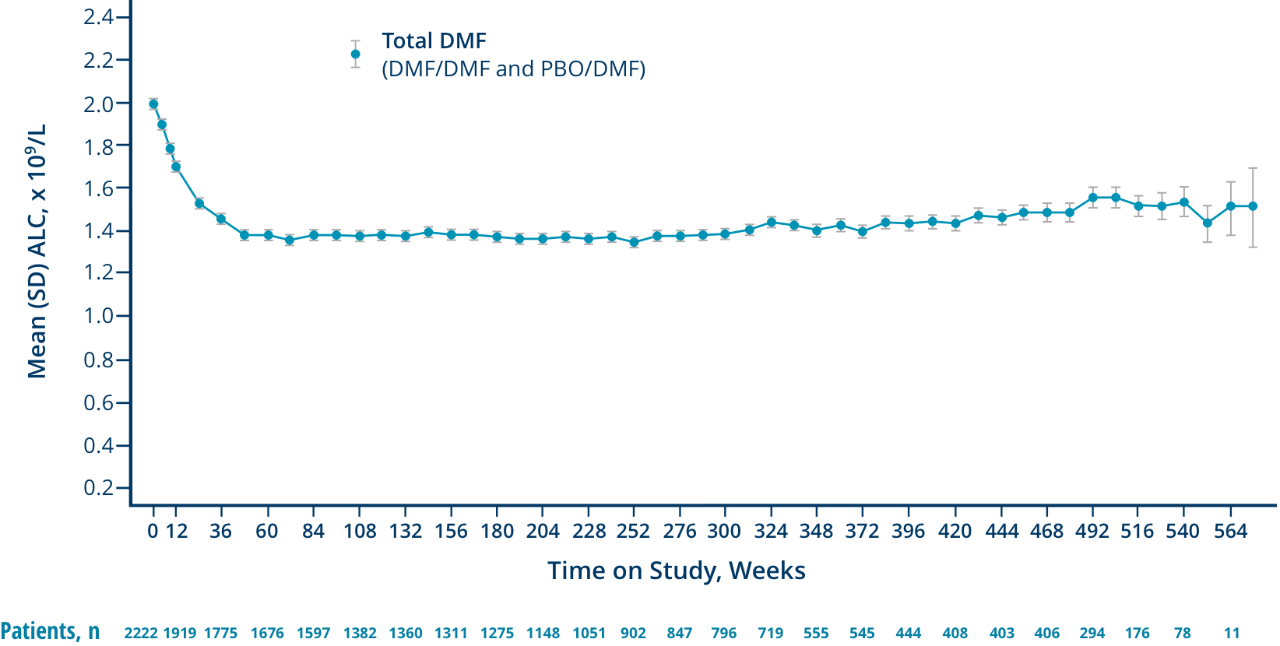 A graph showing that 59% of patients maintained absolute lymphocyte counts (ALC) above the lower limit of normal