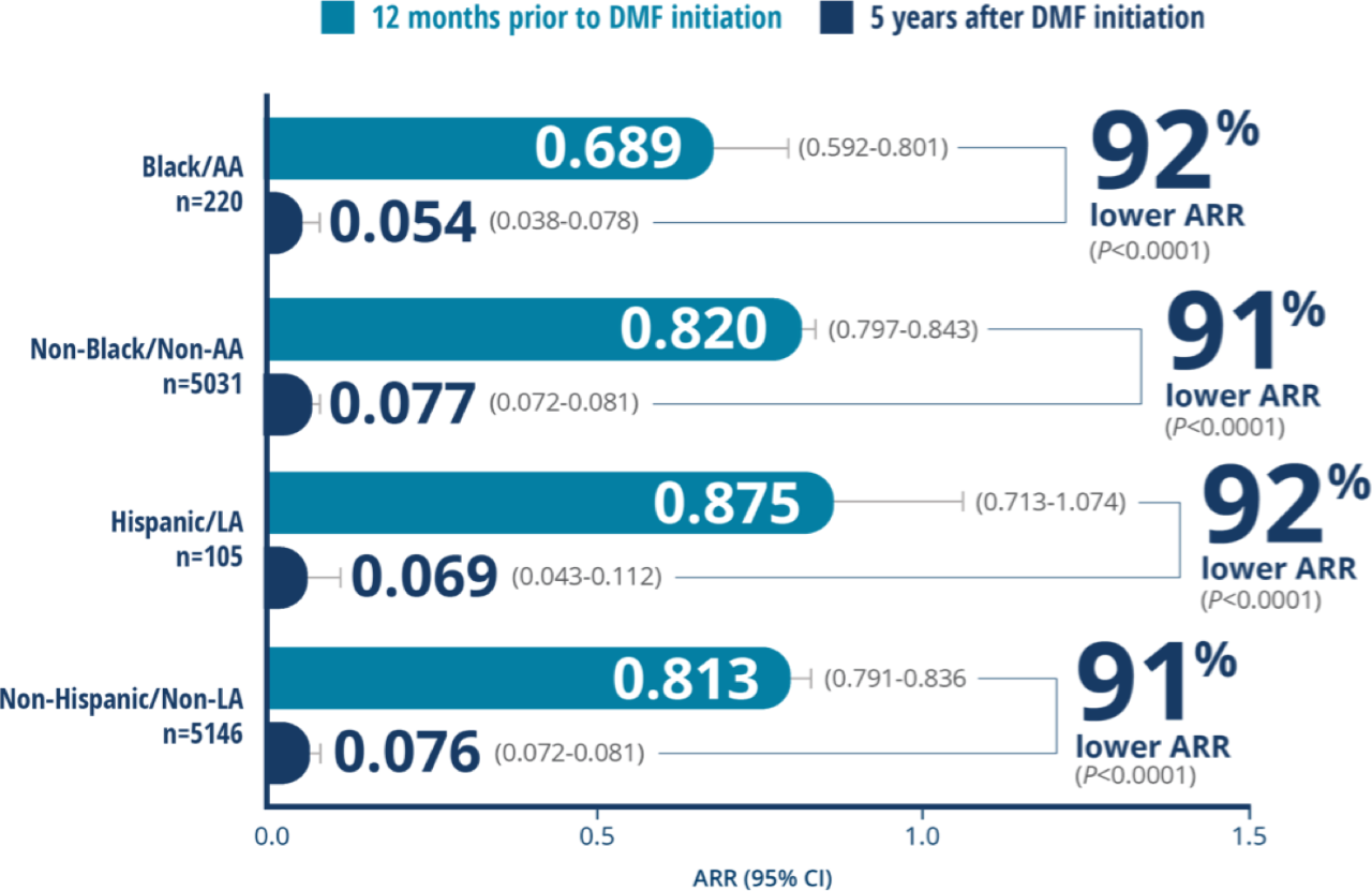 Graphic showing 92% reduction in ARR in Black/AA and Hispanic/LA patients