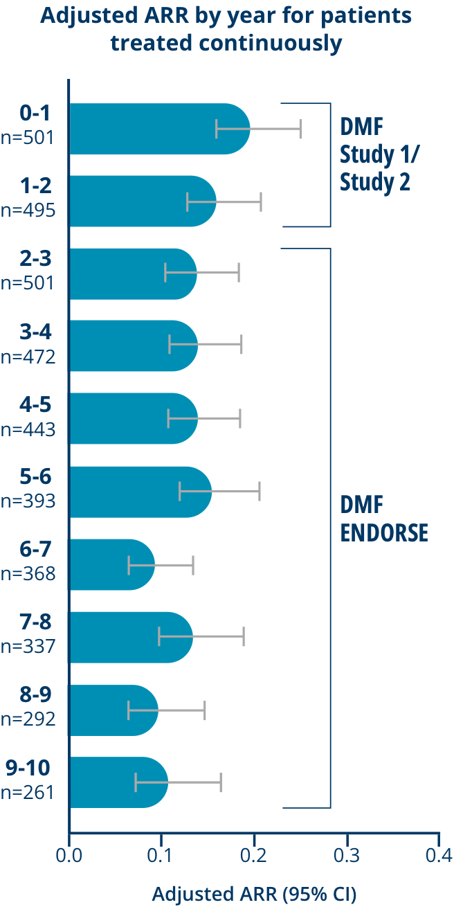 Graph showing a 45% reduction in ARR over a 10 year period