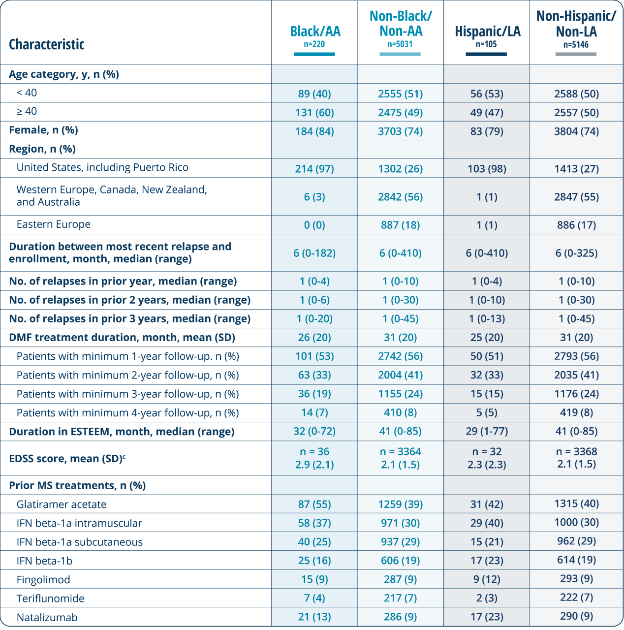 Grid showing patient population characteristics of the ENDORSE study