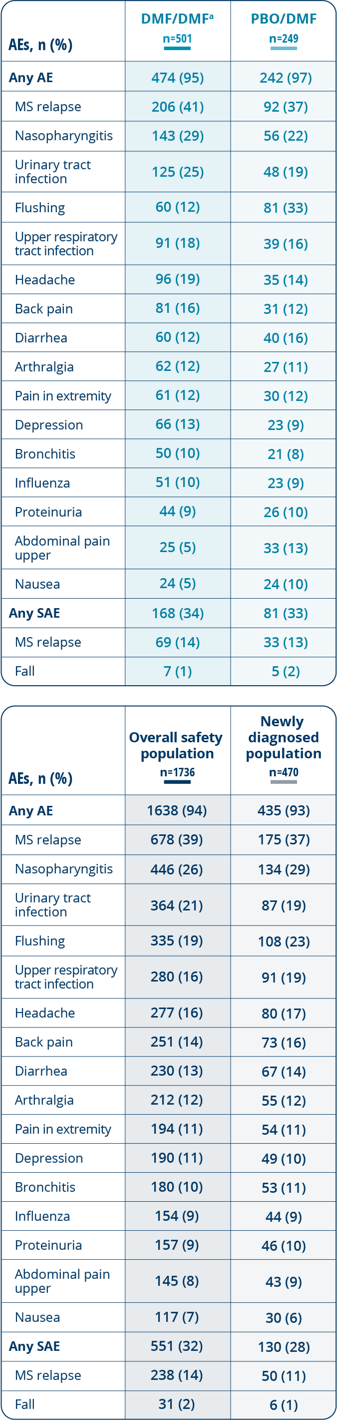 Table showing the most common side effects in the ENDORSE study