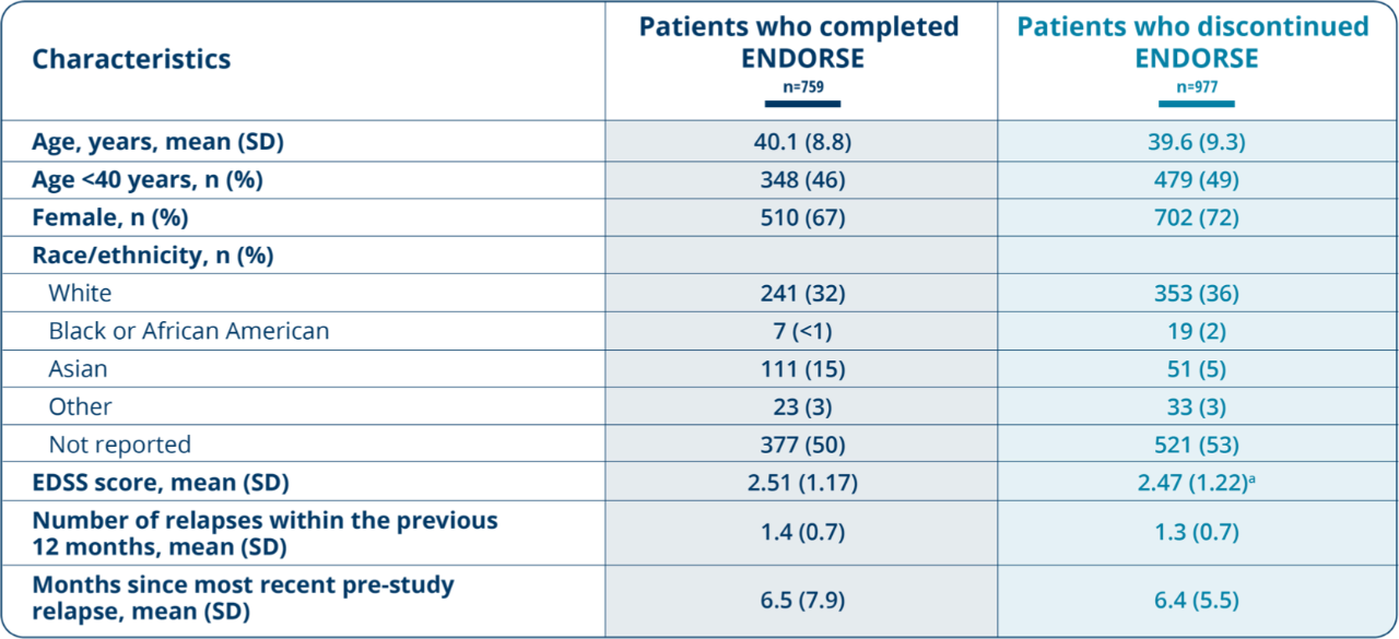 A table showing the baseline demographics of patients who completed or discontinued ENDORSE