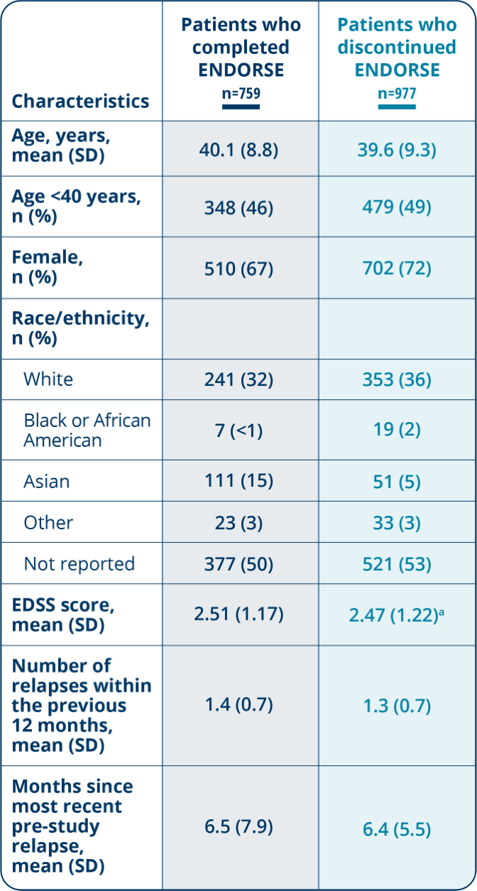 A table showing the baseline demographics of patients who completed or discontinued ENDORSE