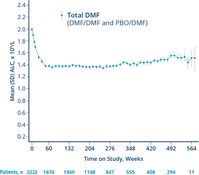 A graph showing that 59% of patients maintained absolute lymphocyte counts (ALC) above the lower limit of normal