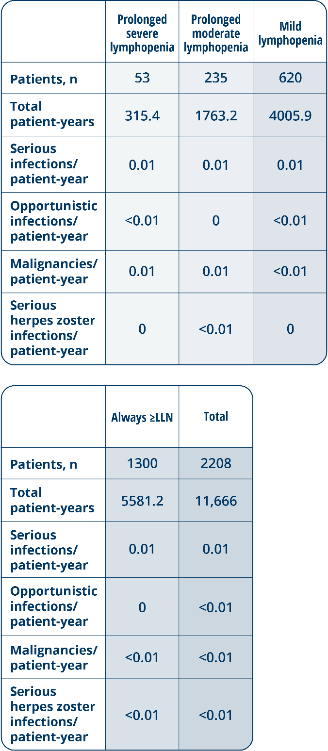 Grid showing low incidence of infections by subgroup