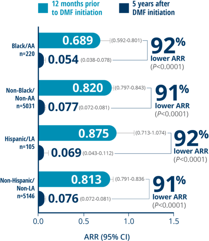 Graphic showing 92% reduction in ARR in Black/AA and Hispanic/LA patients