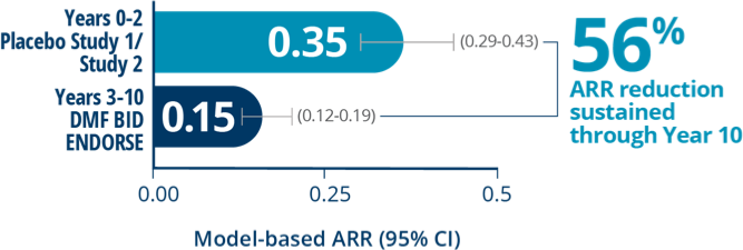 56% ARR reduction sustained through 10 years
