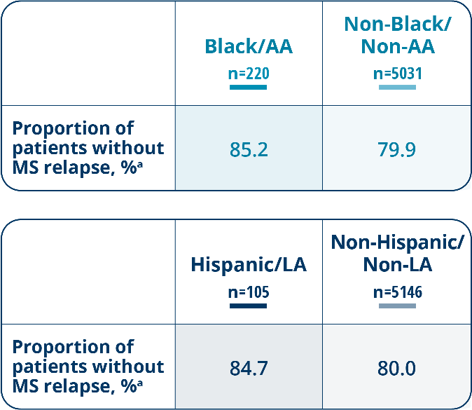 A table showing the proportion of patients without MS relapse