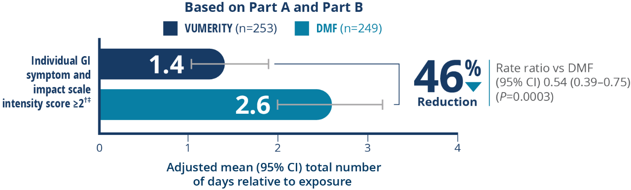 Graphic showing that 46% of patients self-reported fewer days with GI symptoms on VUMERITY vs dimethyl fumarate