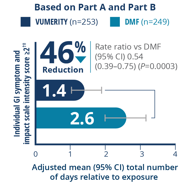 Graphic showing that 46% of patients self-reported fewer days with GI symptoms on VUMERITY vs dimethyl fumarate