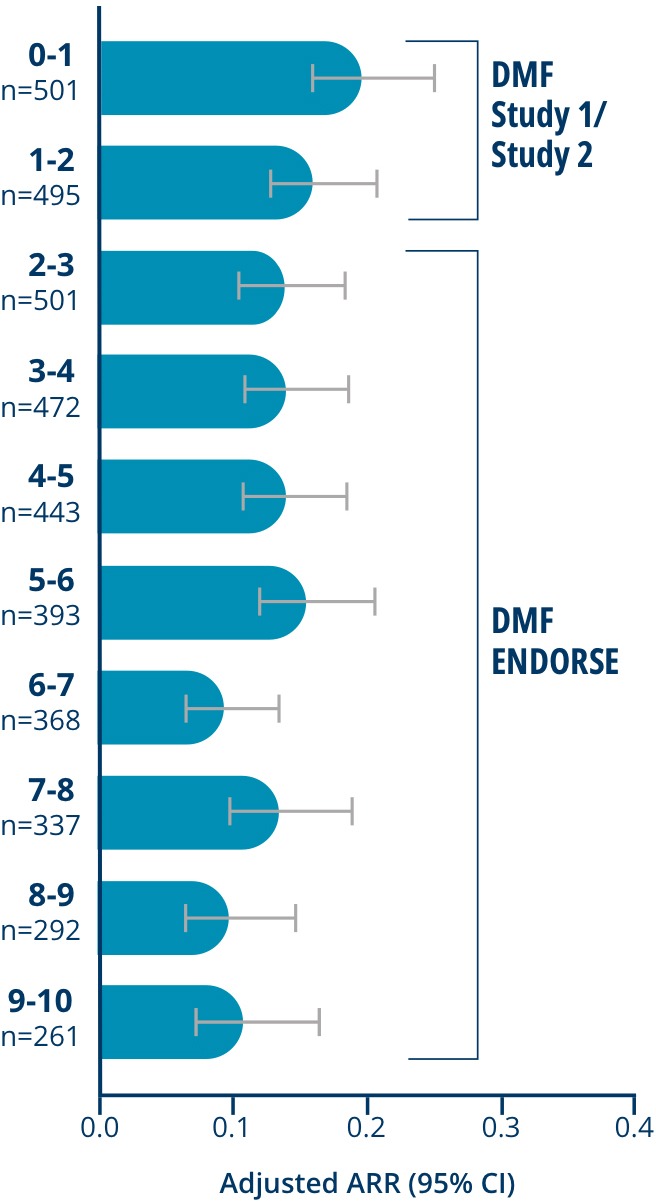 Long-term Efficacy