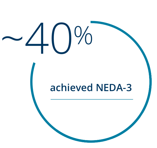 40% achived NEDA-3