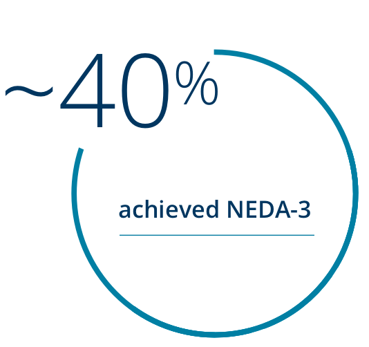 40% achived NEDA-3