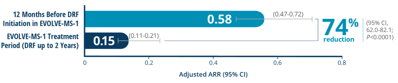 Graph showing 74% reduction in ARR after switching from GA to VUMERITY