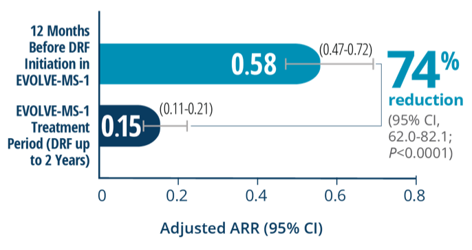 Graph showing 74% reduction in ARR after switching from GA to VUMERITY