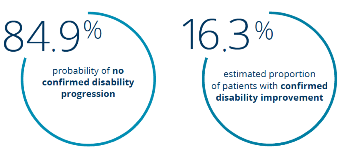 84.9% probability of no confirmed disability progression