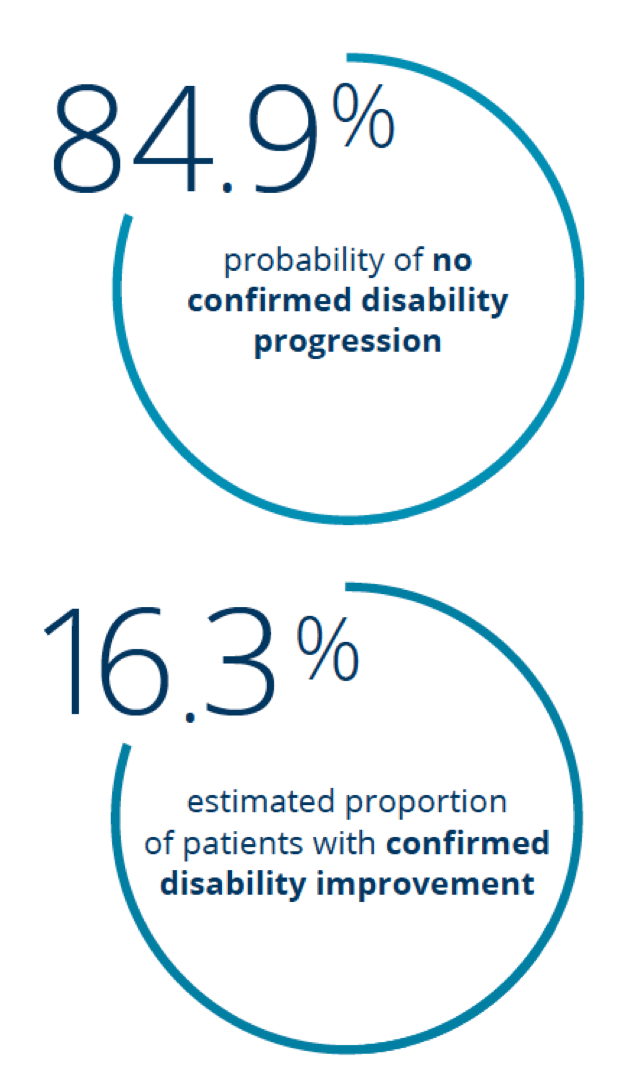 84.9% probability of no confirmed disability progression