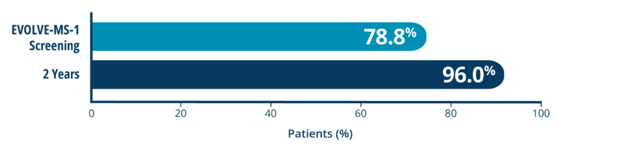 Graph showing that 96% of patients who switched from GA to VUMERITY were free from Gd+ lesions at 2 years