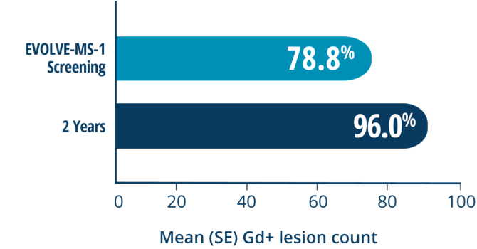 Graph showing that 96% of patients who switched from GA to VUMERITY were free from Gd+ lesions at 2 years