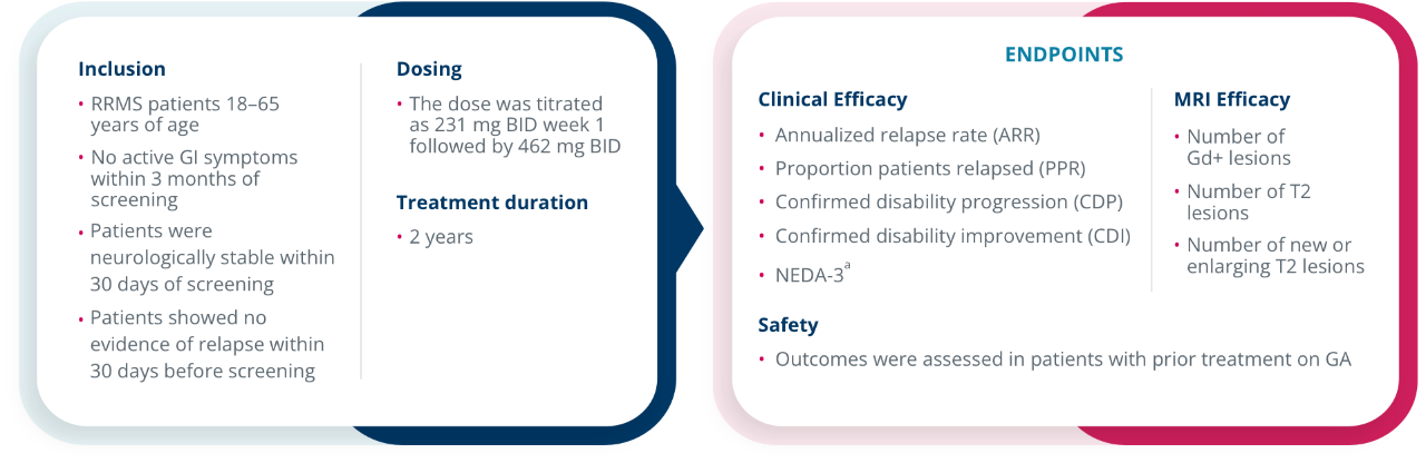 Additional data on post hoc analysis of 166 MS patients switching from GA to VUMERITY