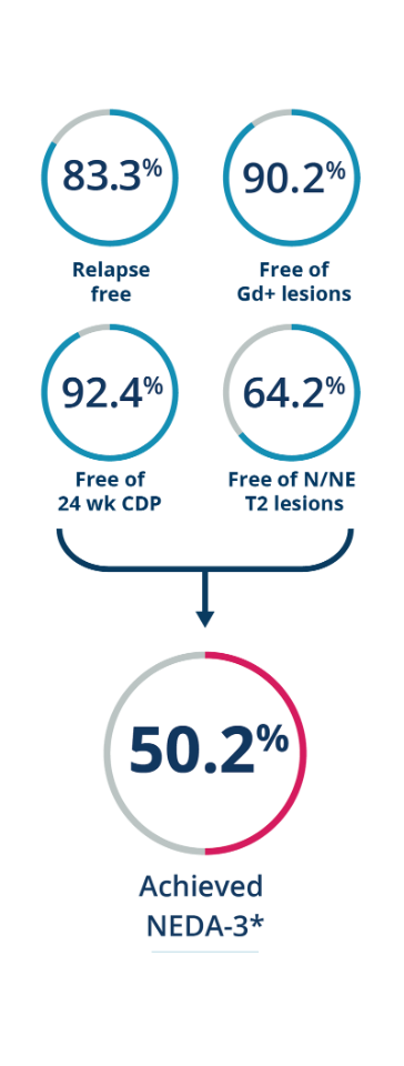 NEDA-3 circle flow chart