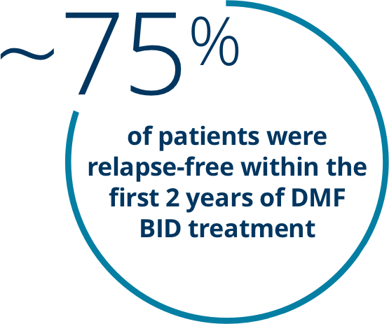 75% of patients were relapse free within the first 2 years of DMF BID treatment