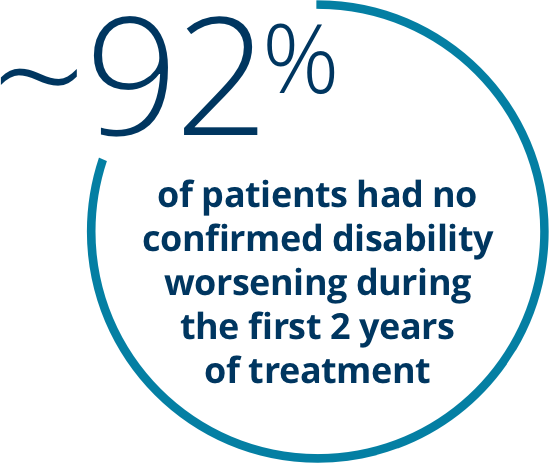 92% of patients had no confirmed worsening during first 2 years